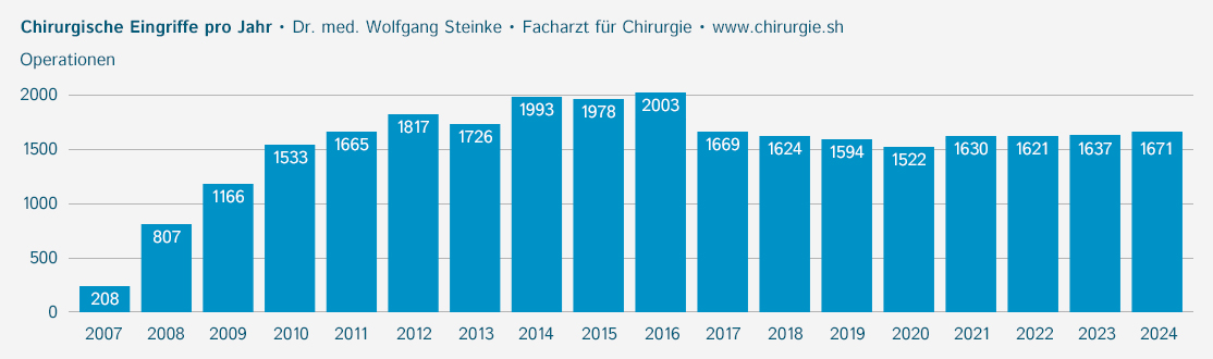 Operations-StatiChirurgische Eingriffe pro Jahrstik Chirurgische Eingriffe pro Jahr