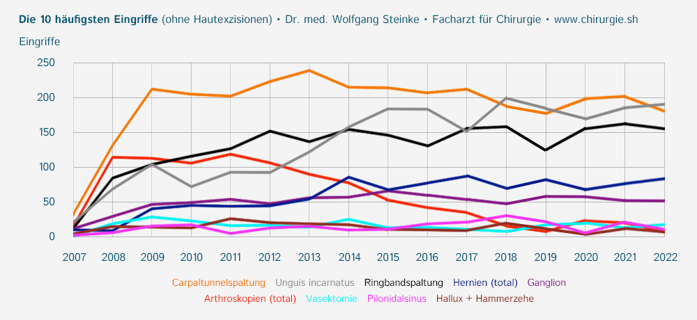 die 10 häufigsten Eingriffe