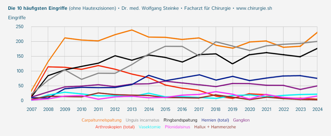 die 10 häufigsten Eingriffe die 10 häufigsten Eingriffe